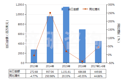 2013-2017年6月中國(guó)磷酸二氫銨(包括磷酸二氫銨與磷酸氫二銨的混合物)(HS31054000)出口總額及增速統(tǒng)計(jì)